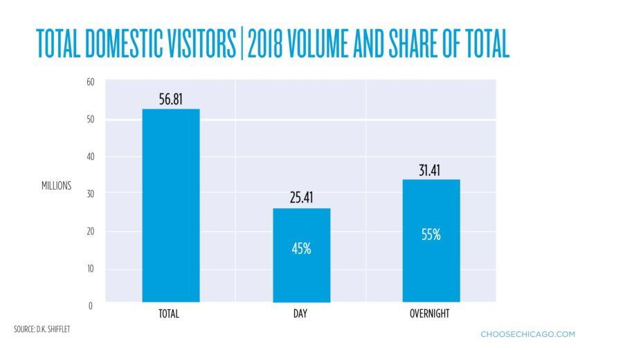 chicago tourism statistics 2019