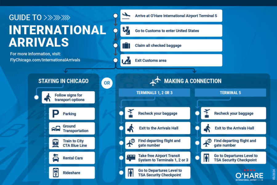 A graphic showing the flowchart of the international arrivals guide