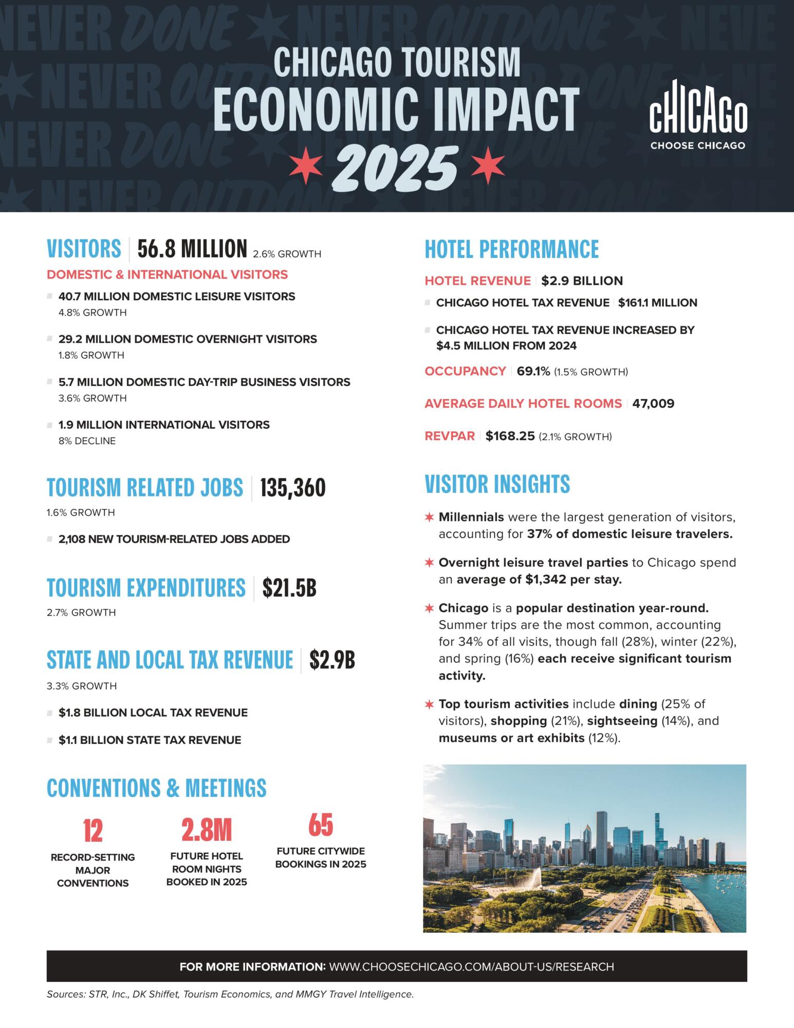 Open the Chicago Tourism Economic Impact 2025 Report